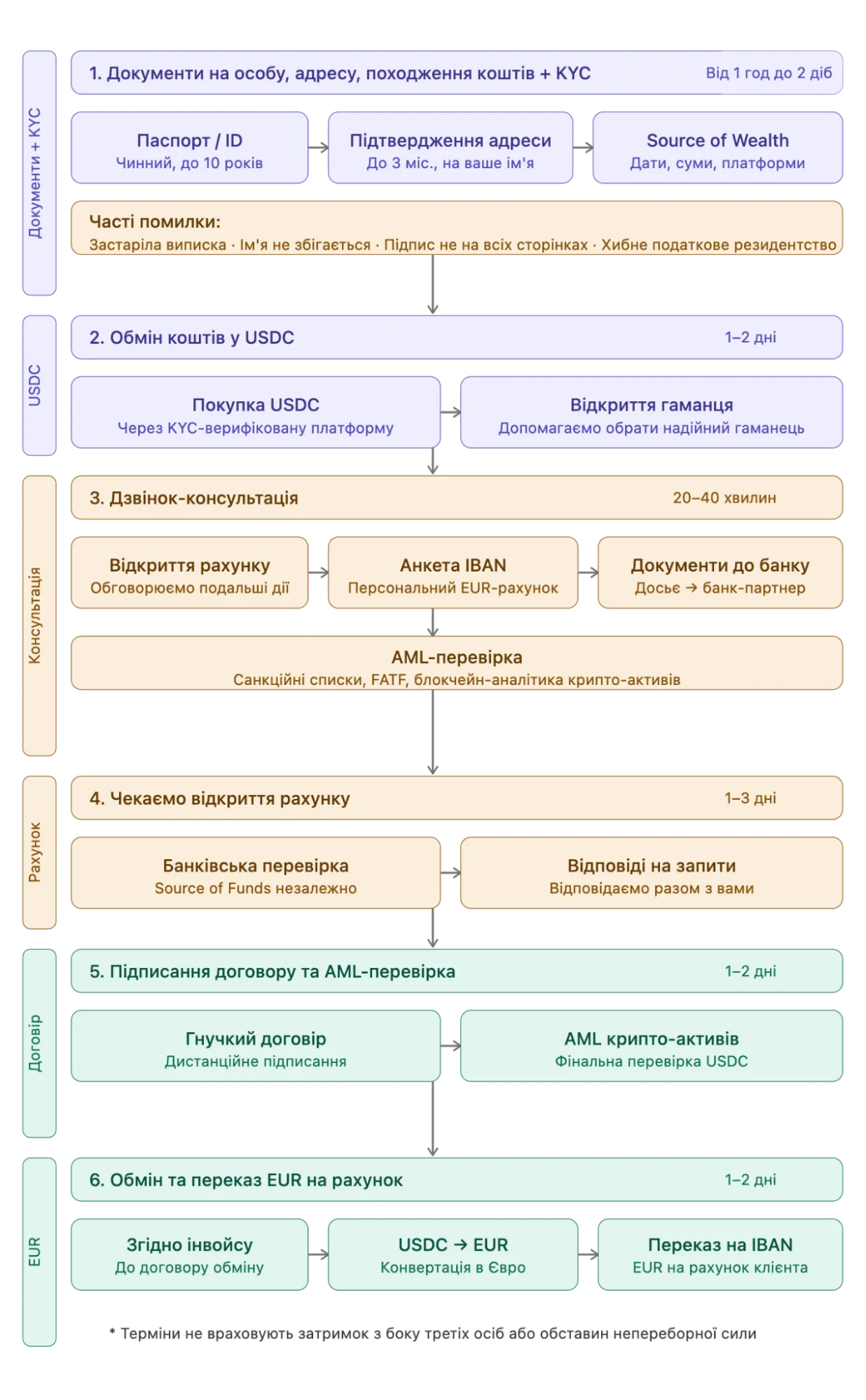 Обмін крипти-Договір-Конвертація у євро